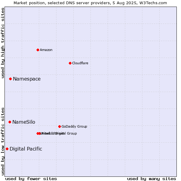 Market position of Namespace vs. NameSilo vs. Digital Pacific
