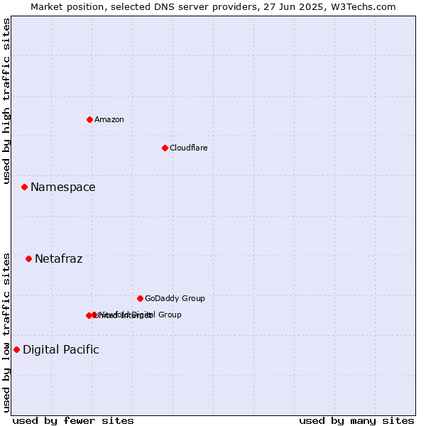 Market position of Netafraz vs. Namespace vs. Digital Pacific