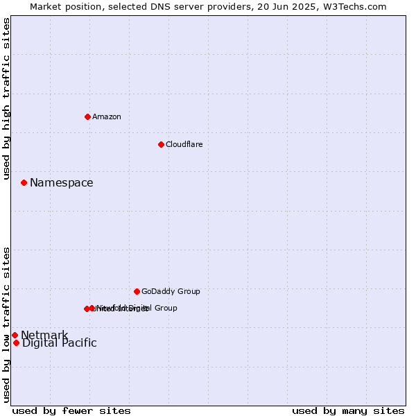 Market position of Namespace vs. Digital Pacific vs. Netmark