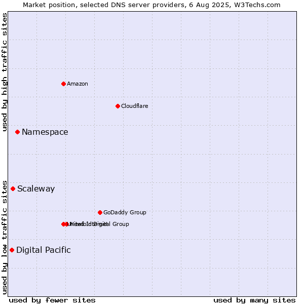 Market position of Namespace vs. Scaleway vs. Digital Pacific