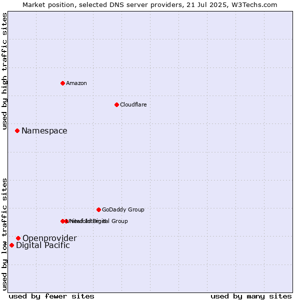 Market position of Openprovider vs. Namespace vs. Digital Pacific