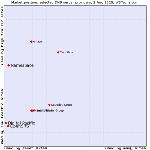 Market position of Namespace vs. OpenSRS vs. Digital Pacific