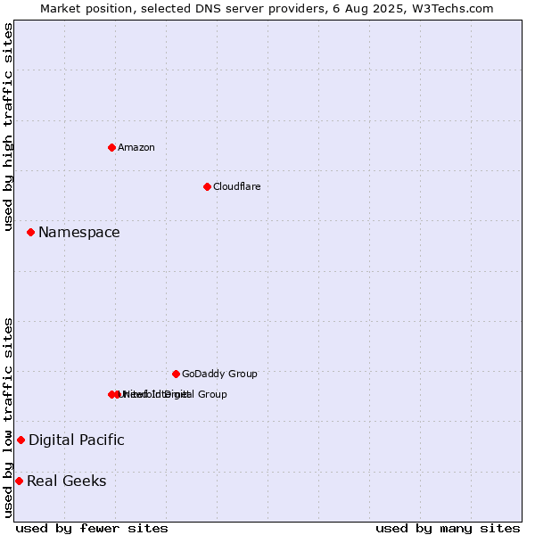 Market position of Namespace vs. Digital Pacific vs. Real Geeks