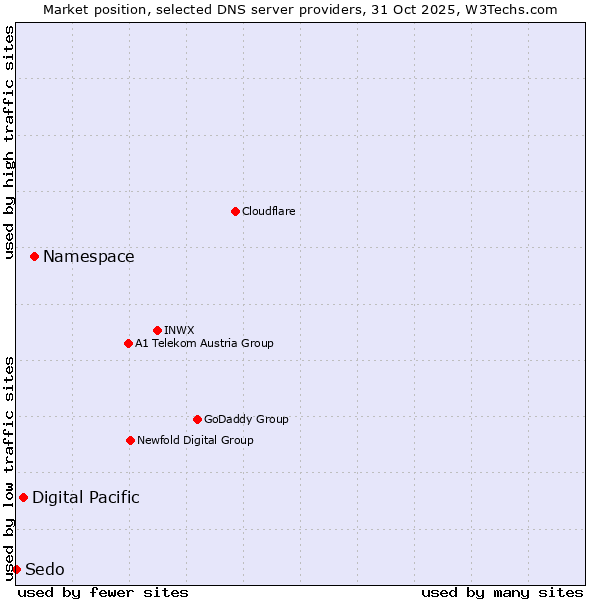 Market position of Namespace vs. Digital Pacific vs. Sedo