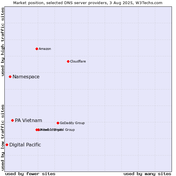 Market position of PA Vietnam vs. Namespace vs. Digital Pacific