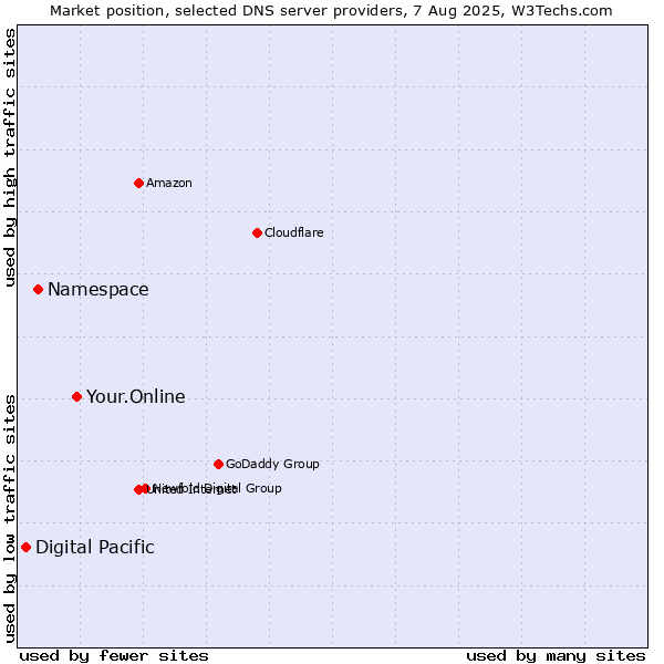 Market position of Your.Online vs. Namespace vs. Digital Pacific
