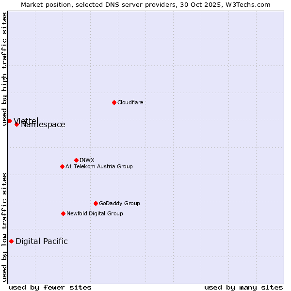 Market position of Namespace vs. Digital Pacific vs. Viettel