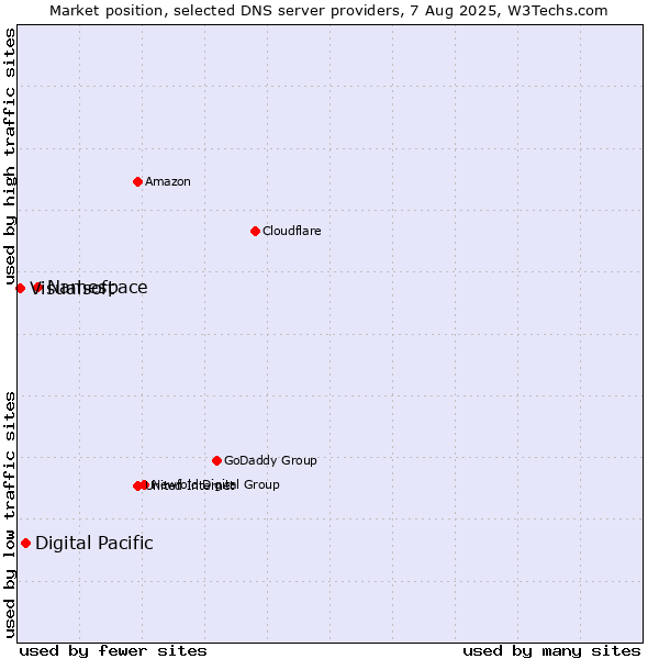 Market position of Namespace vs. Digital Pacific vs. Visualsoft