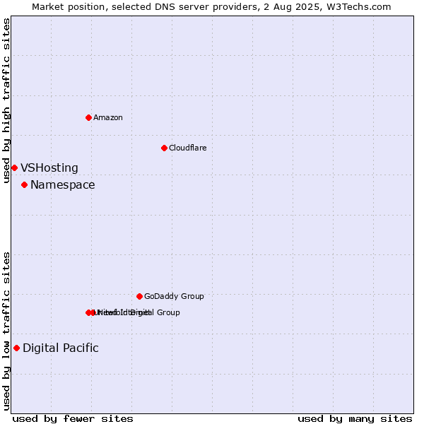 Market position of Namespace vs. Digital Pacific vs. VSHosting