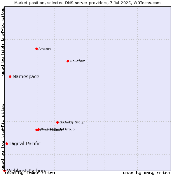 Market position of Namespace vs. Digital Pacific vs. Webhost Python