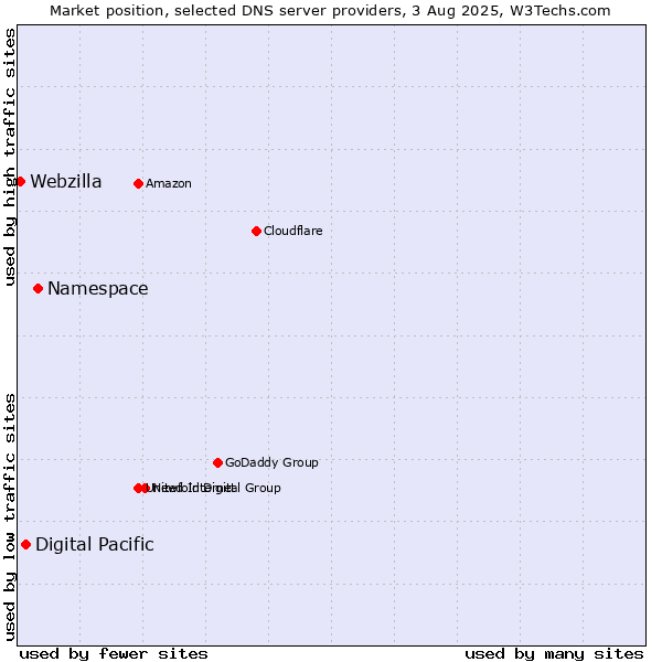 Market position of Namespace vs. Digital Pacific vs. Webzilla