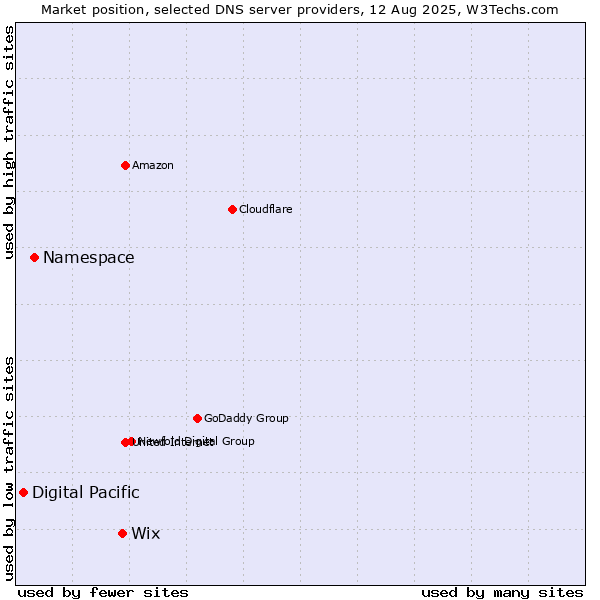 Market position of Wix vs. Namespace vs. Digital Pacific