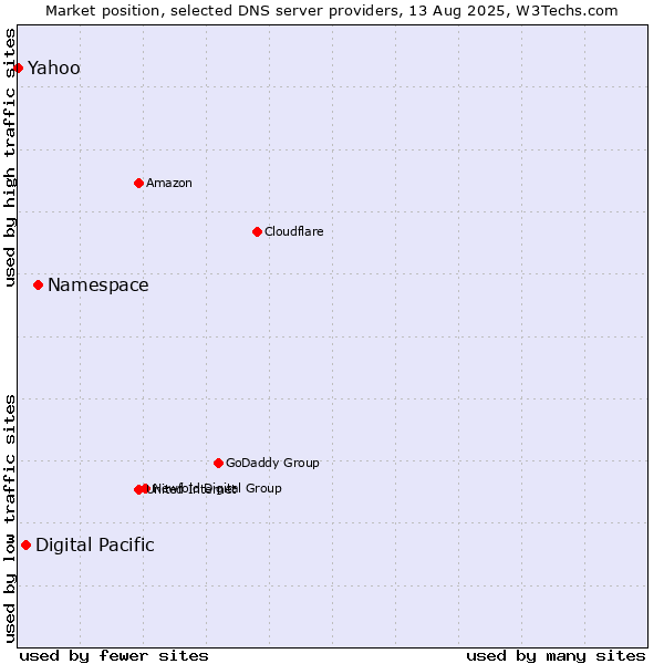 Market position of Namespace vs. Digital Pacific vs. Yahoo