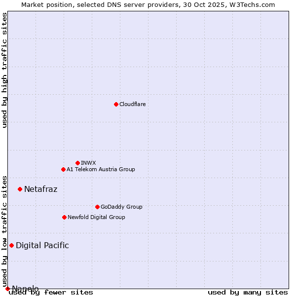 Market position of Netafraz vs. Digital Pacific vs. Nanelo