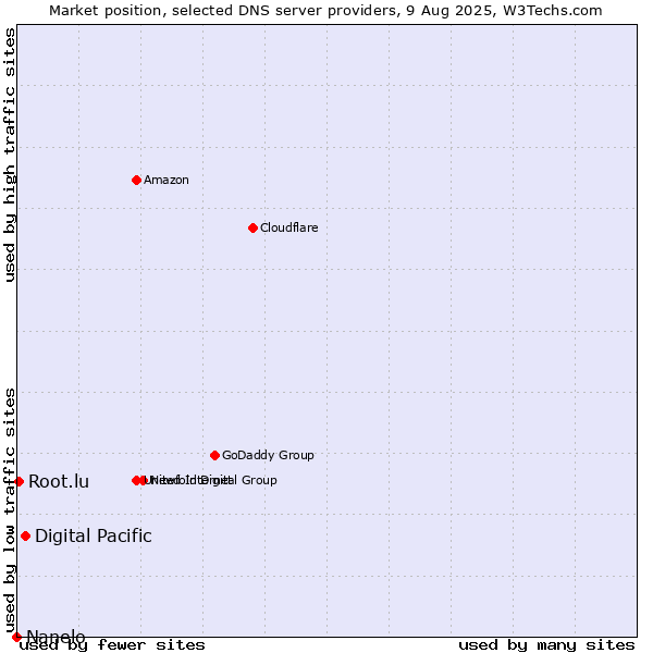 Market position of Digital Pacific vs. Root.lu vs. Nanelo