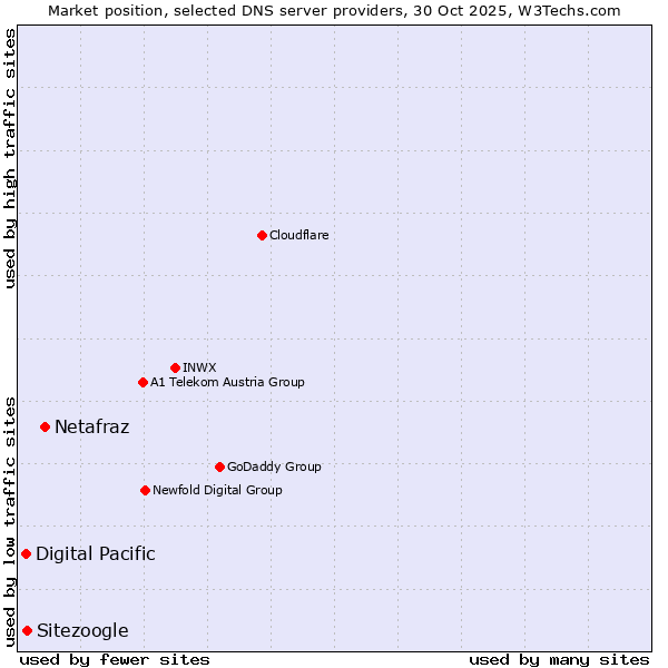 Market position of Netafraz vs. Sitezoogle vs. Digital Pacific