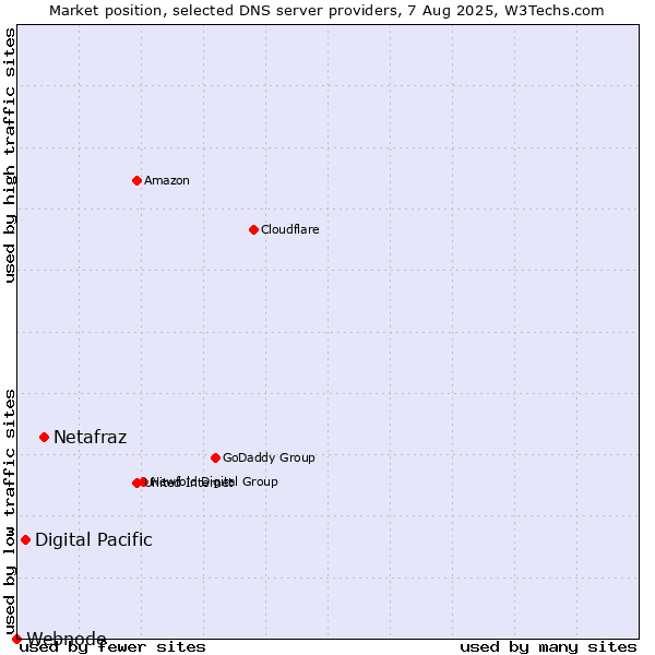 Market position of Netafraz vs. Digital Pacific vs. Webnode