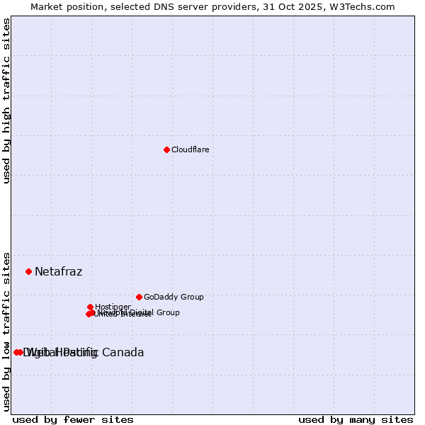 Market position of Netafraz vs. Web Hosting Canada vs. Digital Pacific