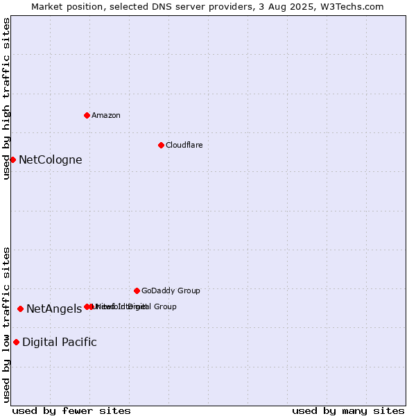 Market position of NetAngels vs. Digital Pacific vs. NetCologne