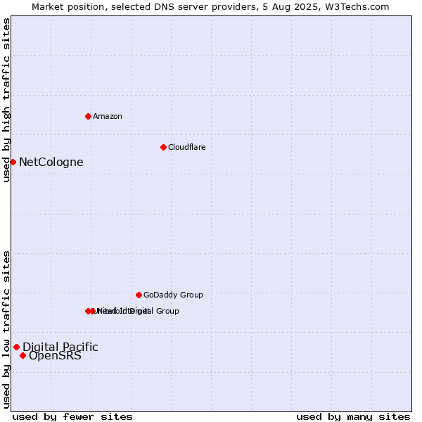 Market position of OpenSRS vs. Digital Pacific vs. NetCologne