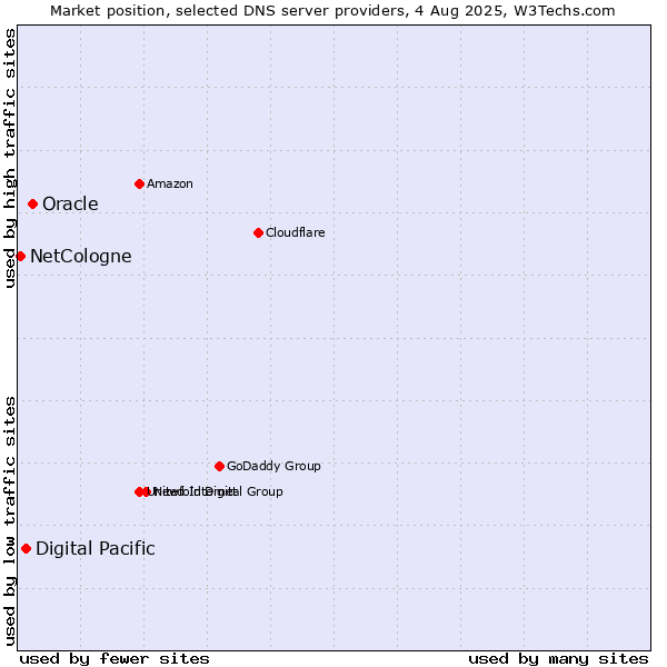 Market position of Oracle vs. Digital Pacific vs. NetCologne