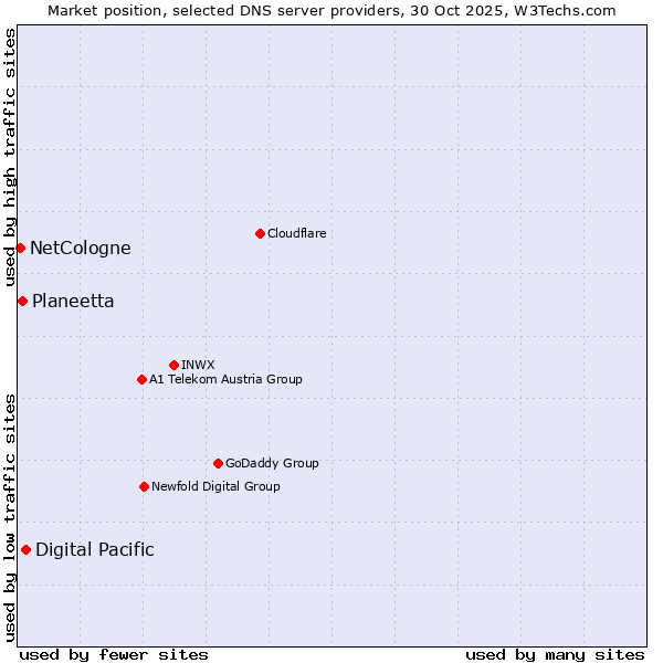 Market position of Digital Pacific vs. Planeetta vs. NetCologne