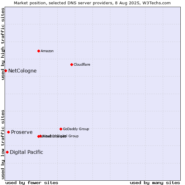 Market position of Proserve vs. Digital Pacific vs. NetCologne
