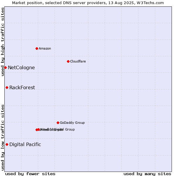Market position of Digital Pacific vs. RackForest vs. NetCologne