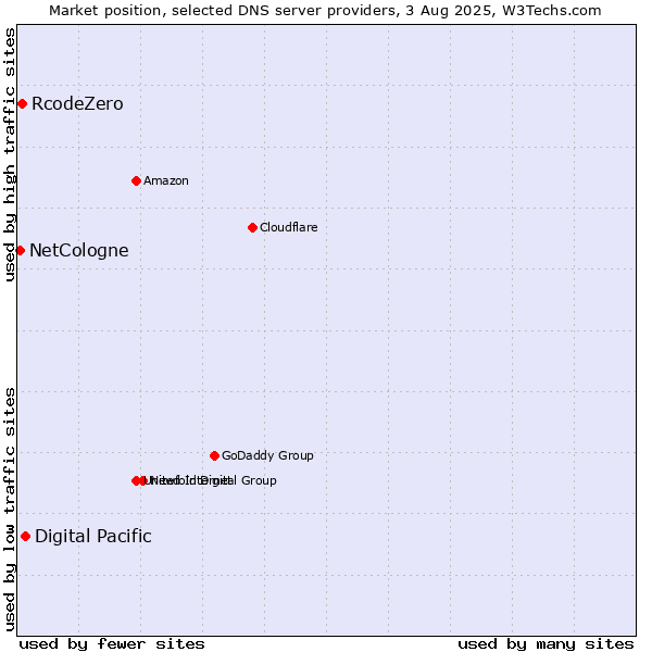 Market position of Digital Pacific vs. RcodeZero vs. NetCologne