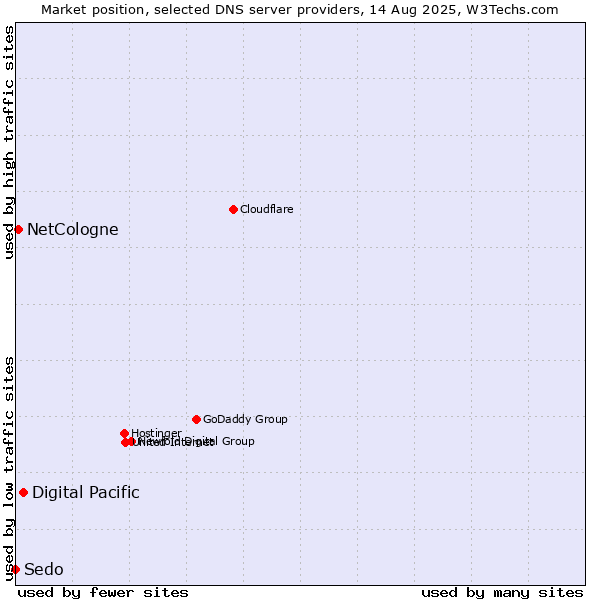 Market position of Digital Pacific vs. NetCologne vs. Sedo