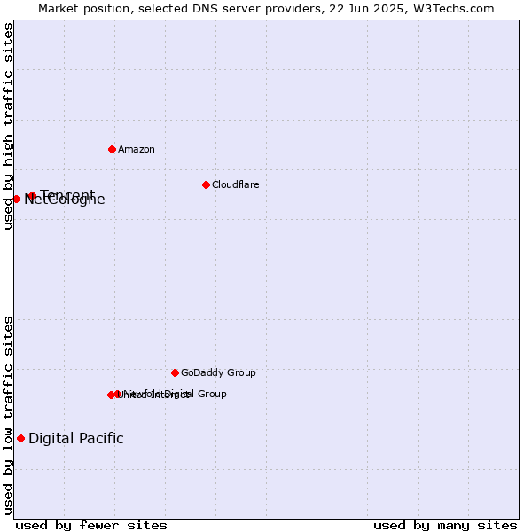 Market position of Tencent vs. Digital Pacific vs. NetCologne