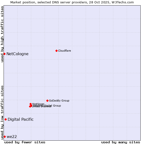Market position of Digital Pacific vs. we22 vs. NetCologne