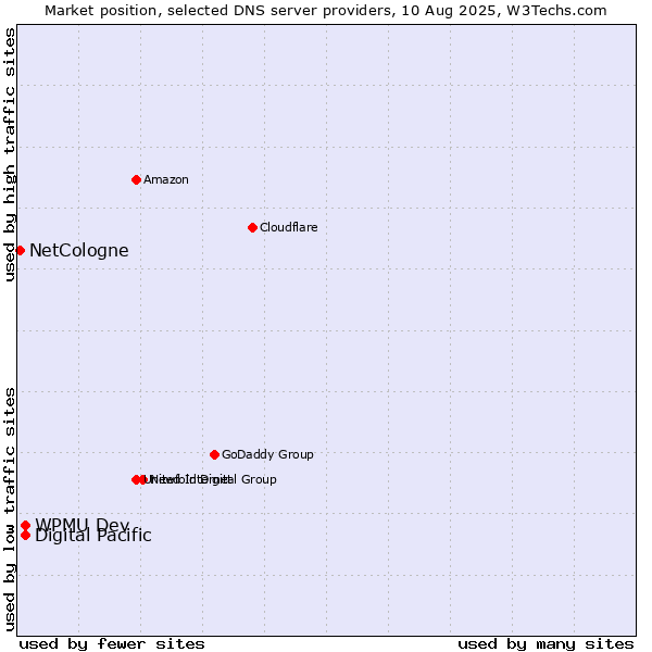 Market position of Digital Pacific vs. WPMU Dev vs. NetCologne