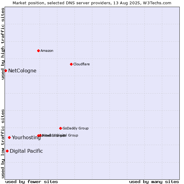 Market position of Yourhosting vs. Digital Pacific vs. NetCologne