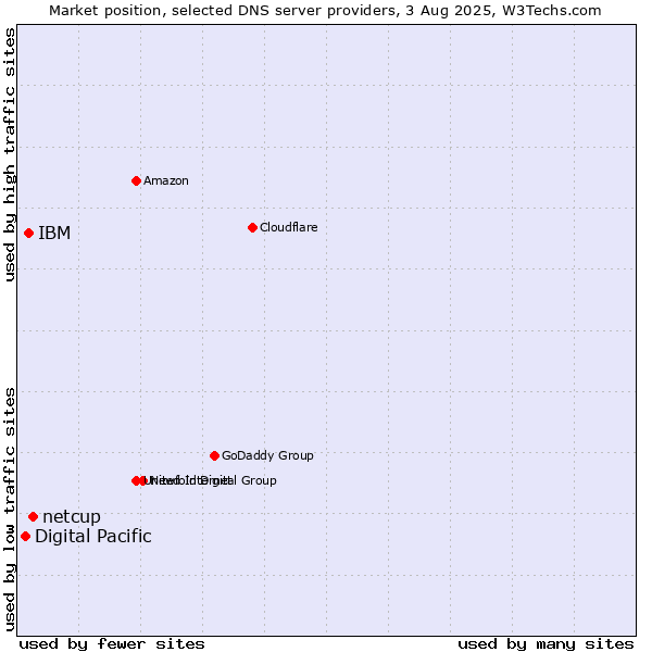 Market position of netcup vs. IBM vs. Digital Pacific