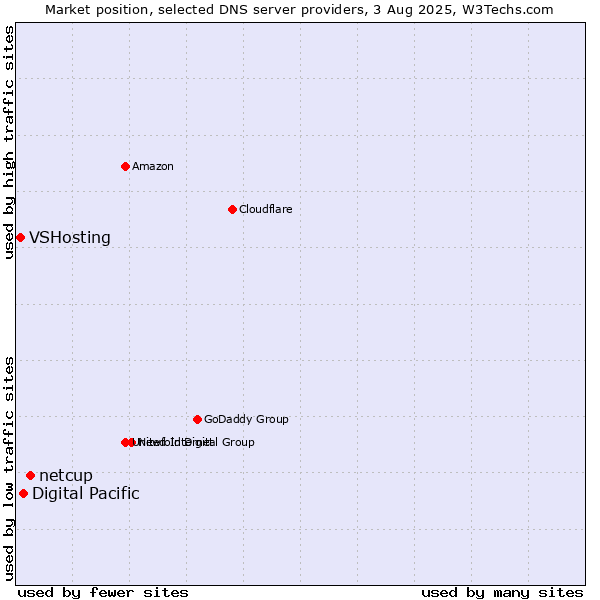 Market position of netcup vs. Digital Pacific vs. VSHosting
