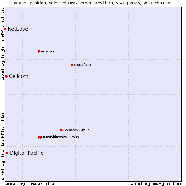Market position of Digital Pacific vs. Cellcom vs. NetEase
