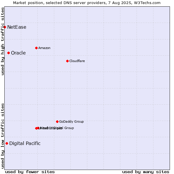 Market position of Oracle vs. Digital Pacific vs. NetEase