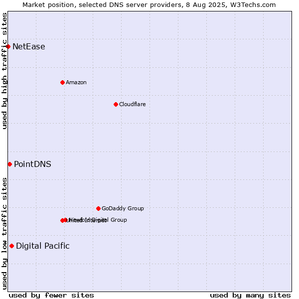 Market position of Digital Pacific vs. PointDNS vs. NetEase