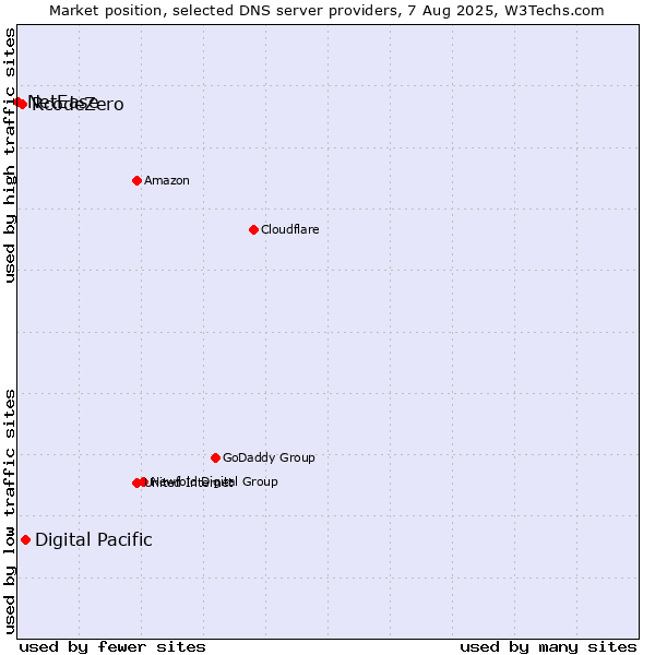 Market position of Digital Pacific vs. RcodeZero vs. NetEase