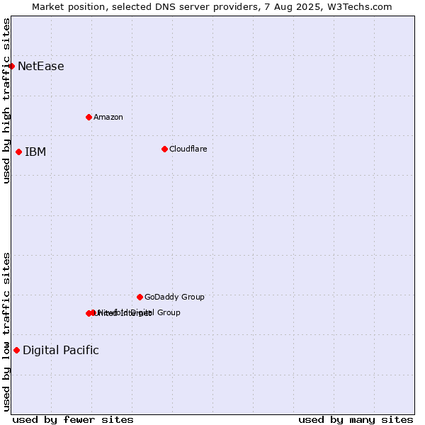 Market position of IBM vs. Digital Pacific vs. NetEase