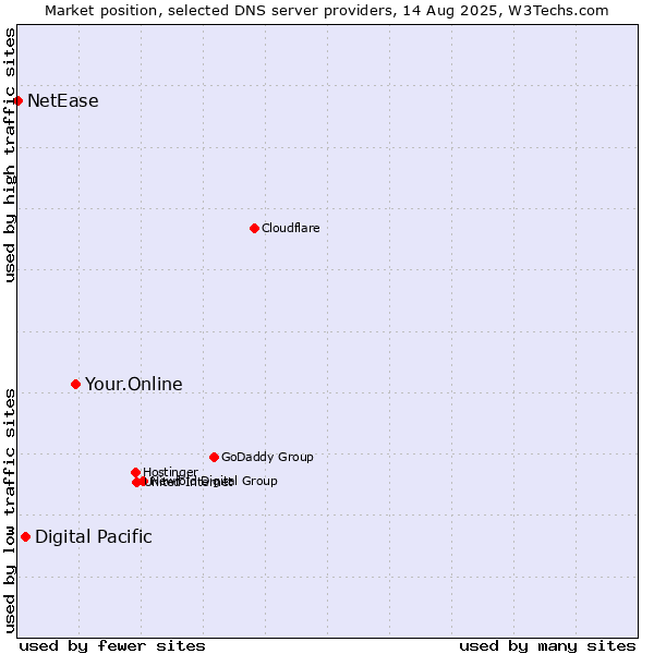 Market position of Your.Online vs. Digital Pacific vs. NetEase