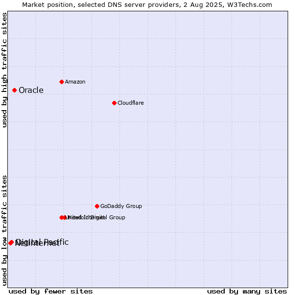 Market position of Oracle vs. Digital Pacific vs. Netinternet