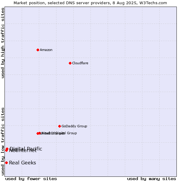 Market position of Digital Pacific vs. Real Geeks vs. Netinternet