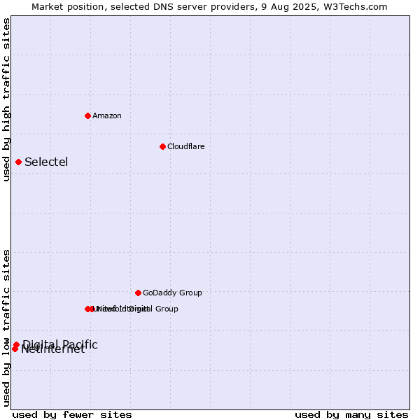 Market position of Selectel vs. Digital Pacific vs. Netinternet