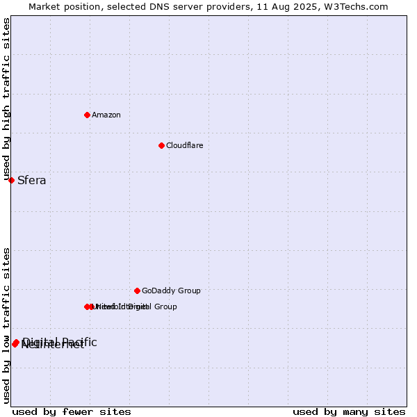 Market position of Digital Pacific vs. Netinternet vs. Sfera