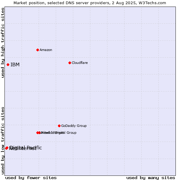 Market position of IBM vs. Digital Pacific vs. Netinternet