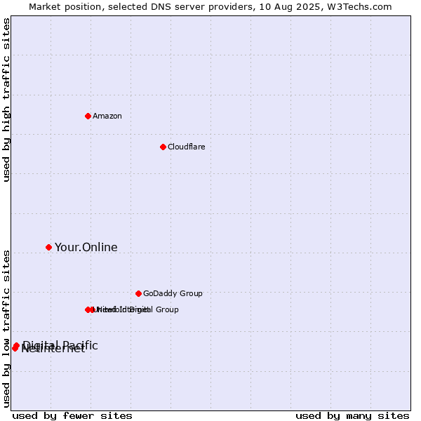 Market position of Your.Online vs. Digital Pacific vs. Netinternet