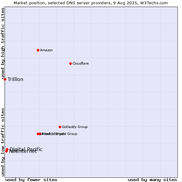 Market position of Digital Pacific vs. Netinternet vs. Trillion