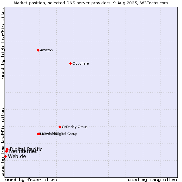 Market position of Digital Pacific vs. Netinternet vs. Web.de